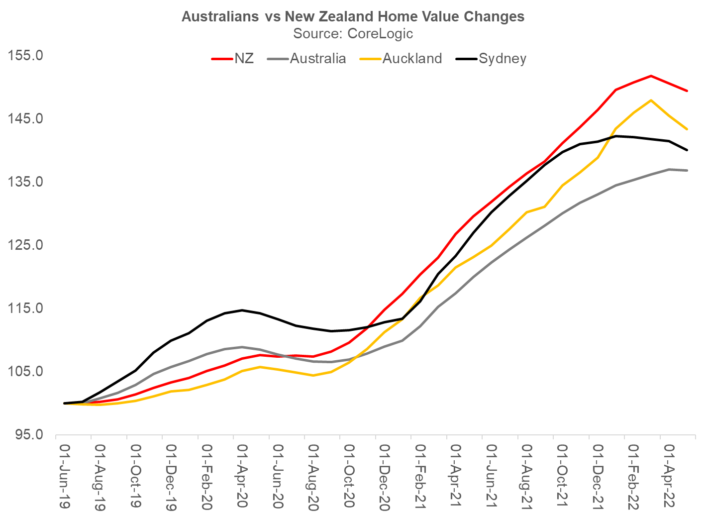 Cooking up a housing bull BBQ – Christopher Joye