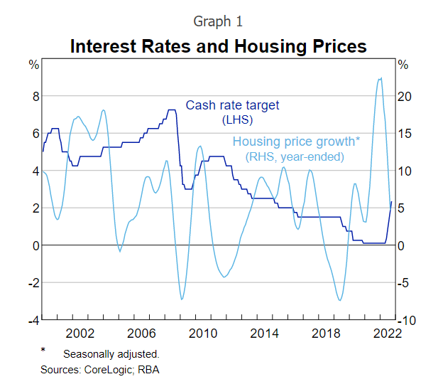 How housing prices move with interest rates. Source: CoreLogic, RBA