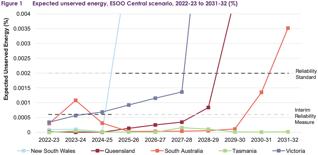 The forecast probability of energy shortfalls by state (Source: AEMO)