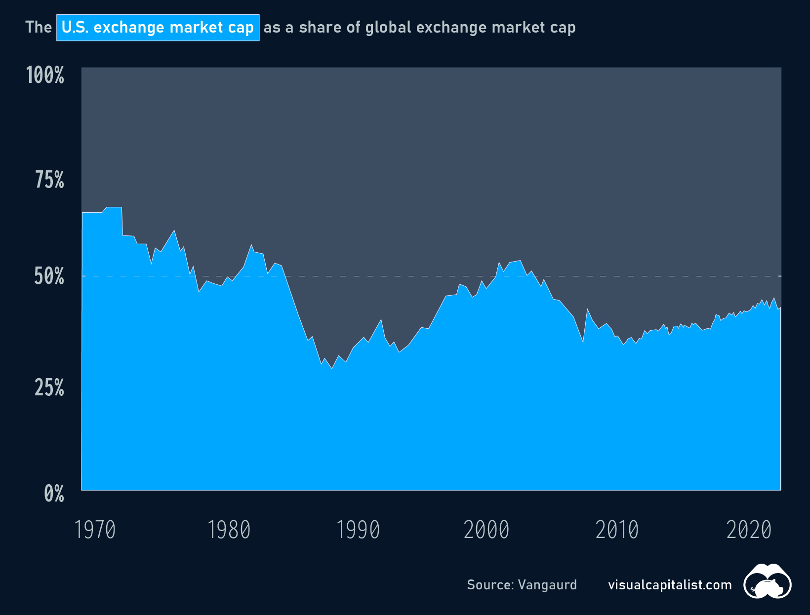 The US stock exchanges' market capitalisation, as a share of global market capitalisation. (Source: Visual Capitalist, Vanguard)