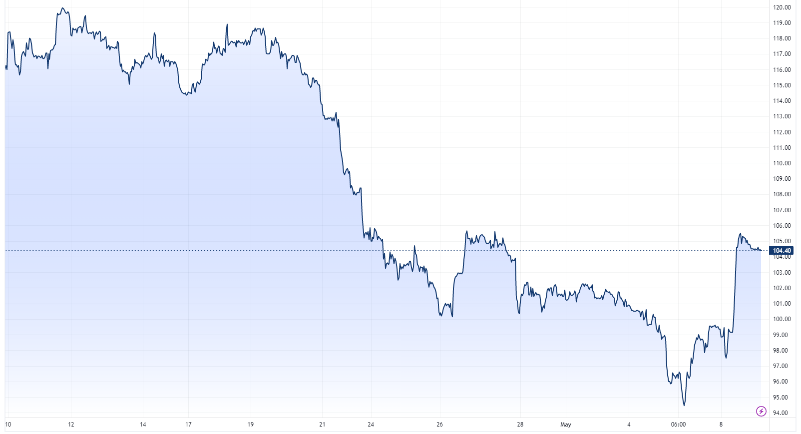 Singapore iron ore futures (Source: TradingView)