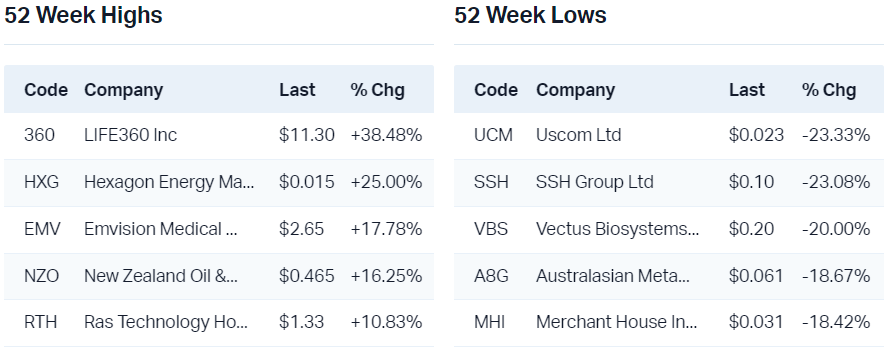 View all 52 week highs                                                            View all 52 week lows