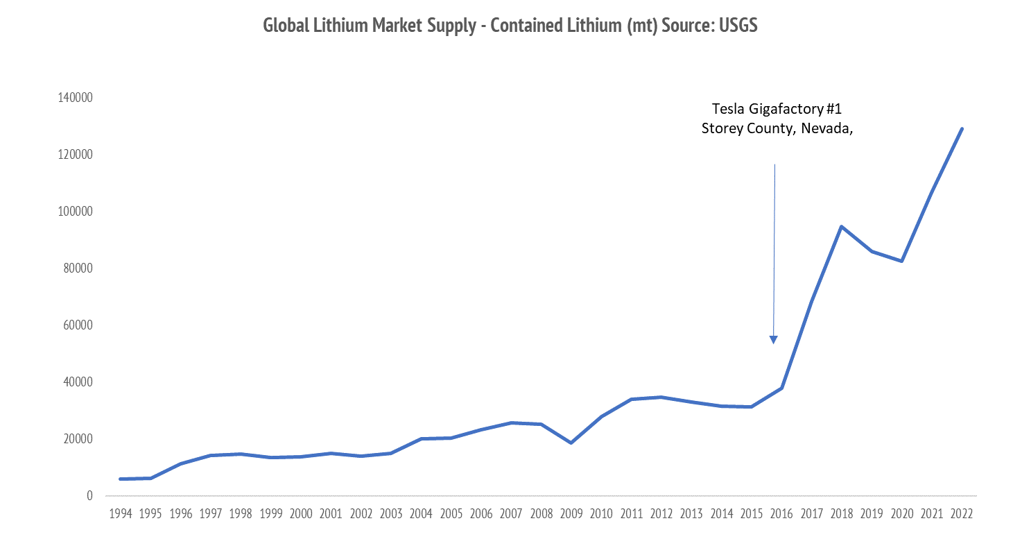 The global lithium market has expanded rapidly since 2016. Source: USGS MCS (1996 to 2023).