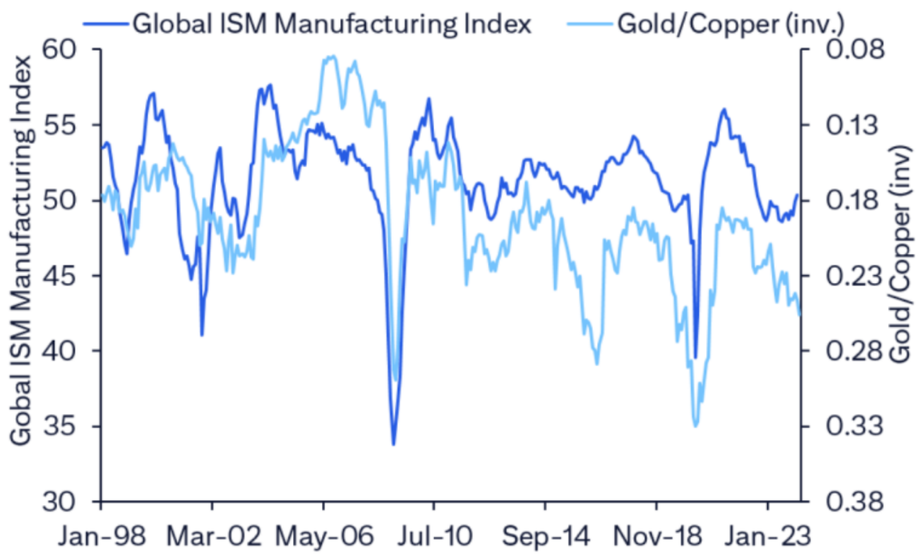 Global manufacturing PMI has bottomed. Source: Citi Research, Bloomberg. From Global Asset Allocation March 2024, Citi Inc 22 March 2024