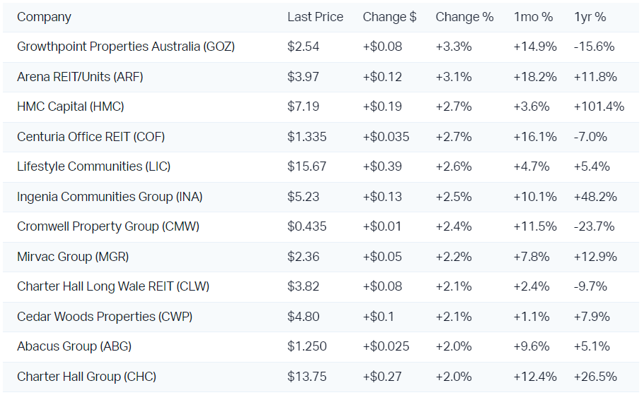 Property stocks keep popping up at the top of the best sectors table, are you paying attention!?
