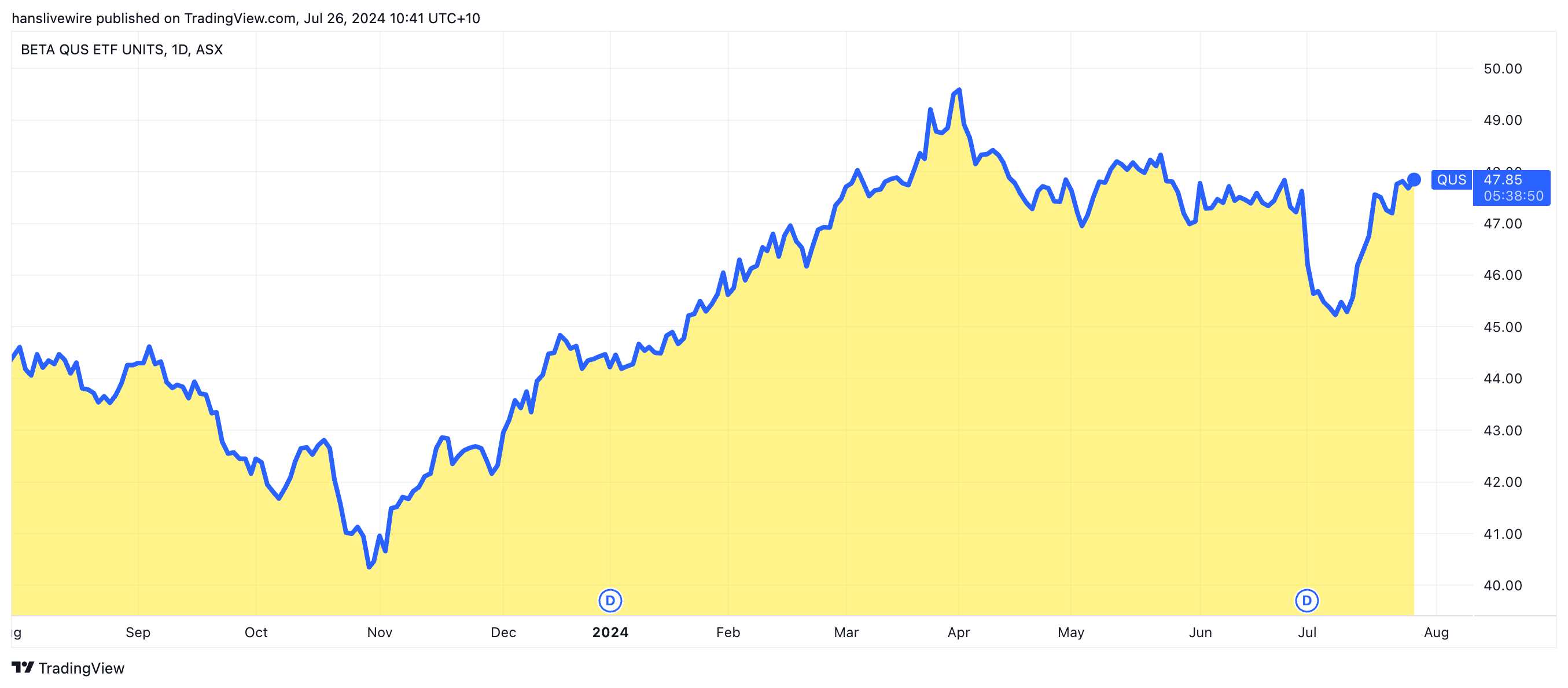 Betashares S&P 500 Equal Weight ETF performance over the last 12 months. (Source: TradingView)