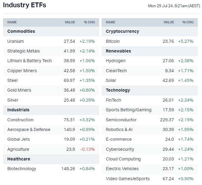 US-listed sector ETFs by iShares, Global X and VanEck (Source: Market Index)