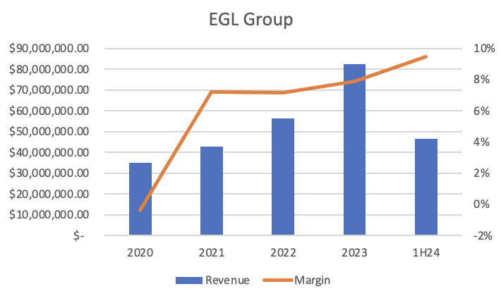 EGL Group - Revenue & Margins