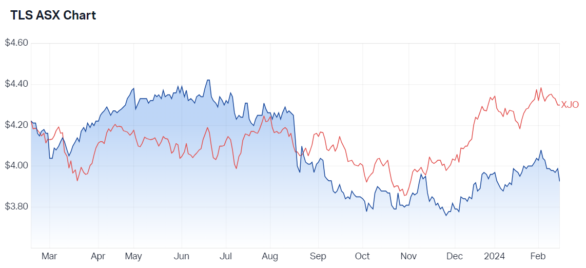 Telstra 12-month price chart vs. ASX 200 (Source: Market Index)