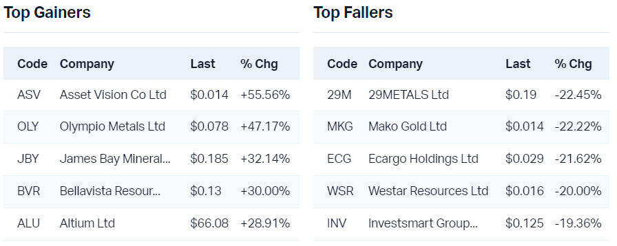 View all top gainers                                                                       View all top fallers