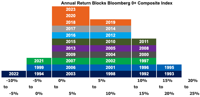 Source: Yarra Capital Management, Bloomberg