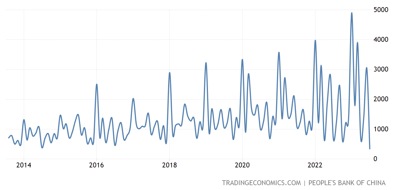 This may look like just one very jagged line but its implications are huge for the Chinese economy. When no one wants the cheap debt you're even offering, what can you do? (Source: Trading Economics)