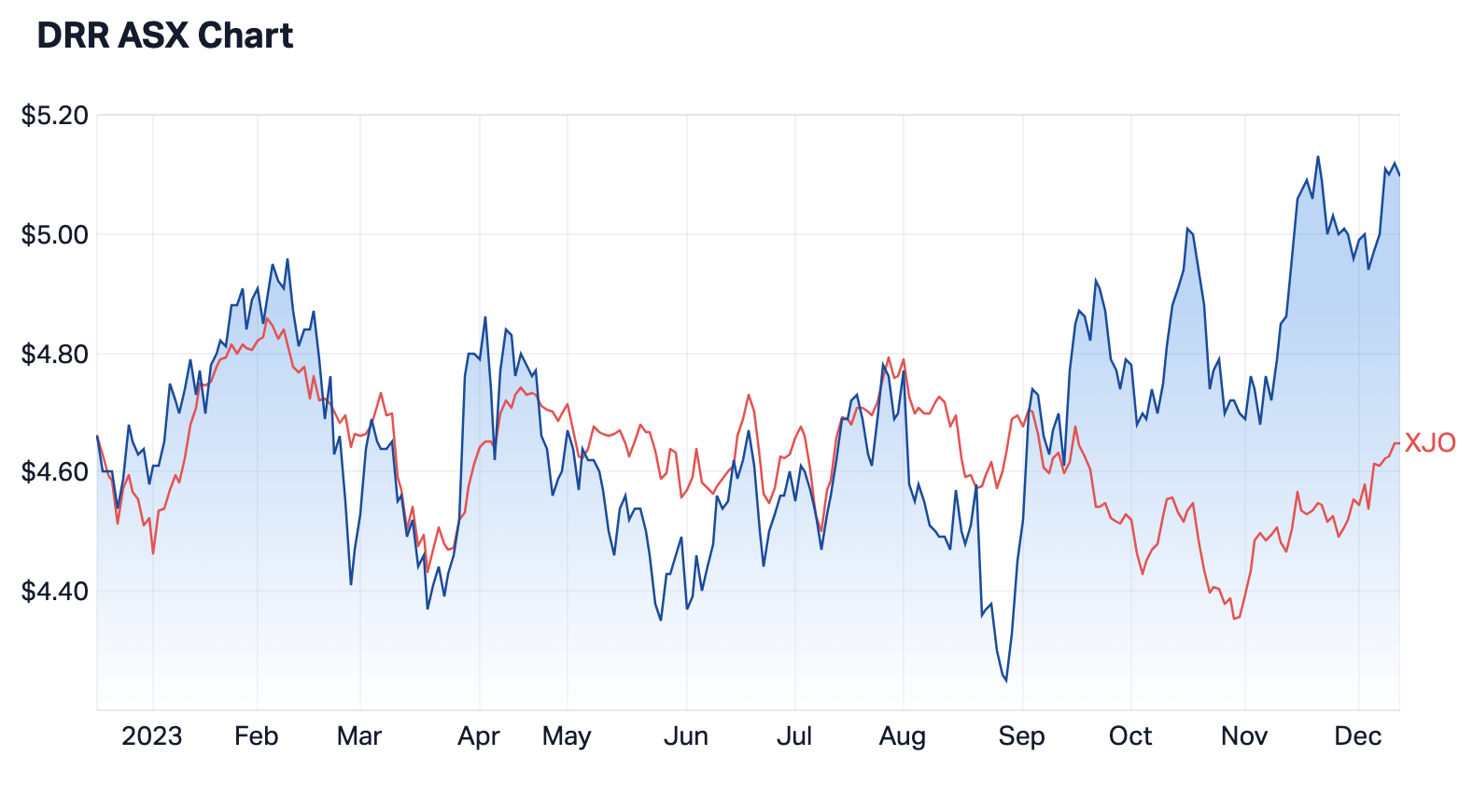 DRR shares versus the ASX 200 (as shown in red). Source: Market Index