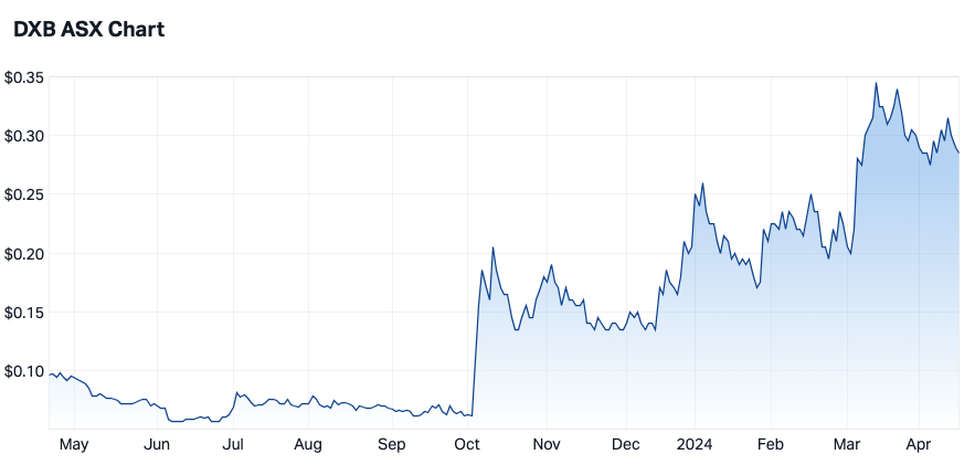 Dimerix 12-month share price. Source: Market Index