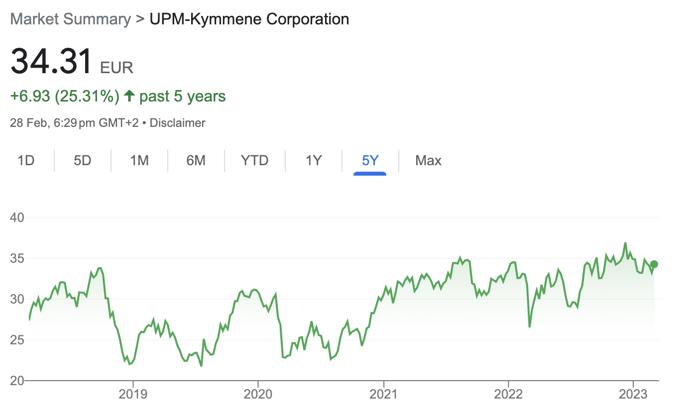 UPM's 5-year share price performance. 
