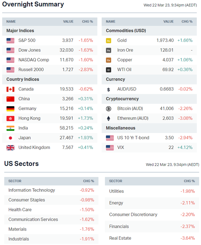 Source: Market Index