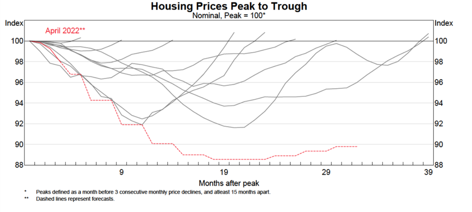 Chart shows the RBA's house price forecasts vs other housing corrections