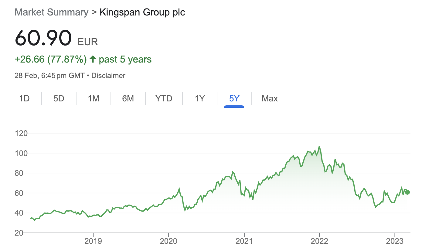 Kingspan's 5-year share price performance.