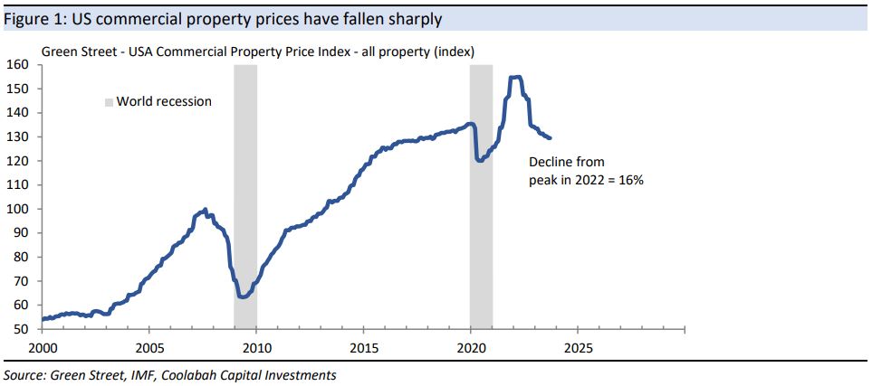 US commercial property prices have fallen sharply