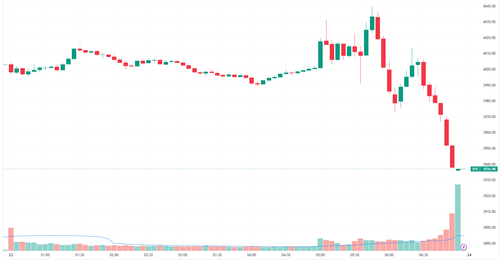 Powell’s attempt at a dovish hike sends the market spiraling lower (Source: TradingView)
