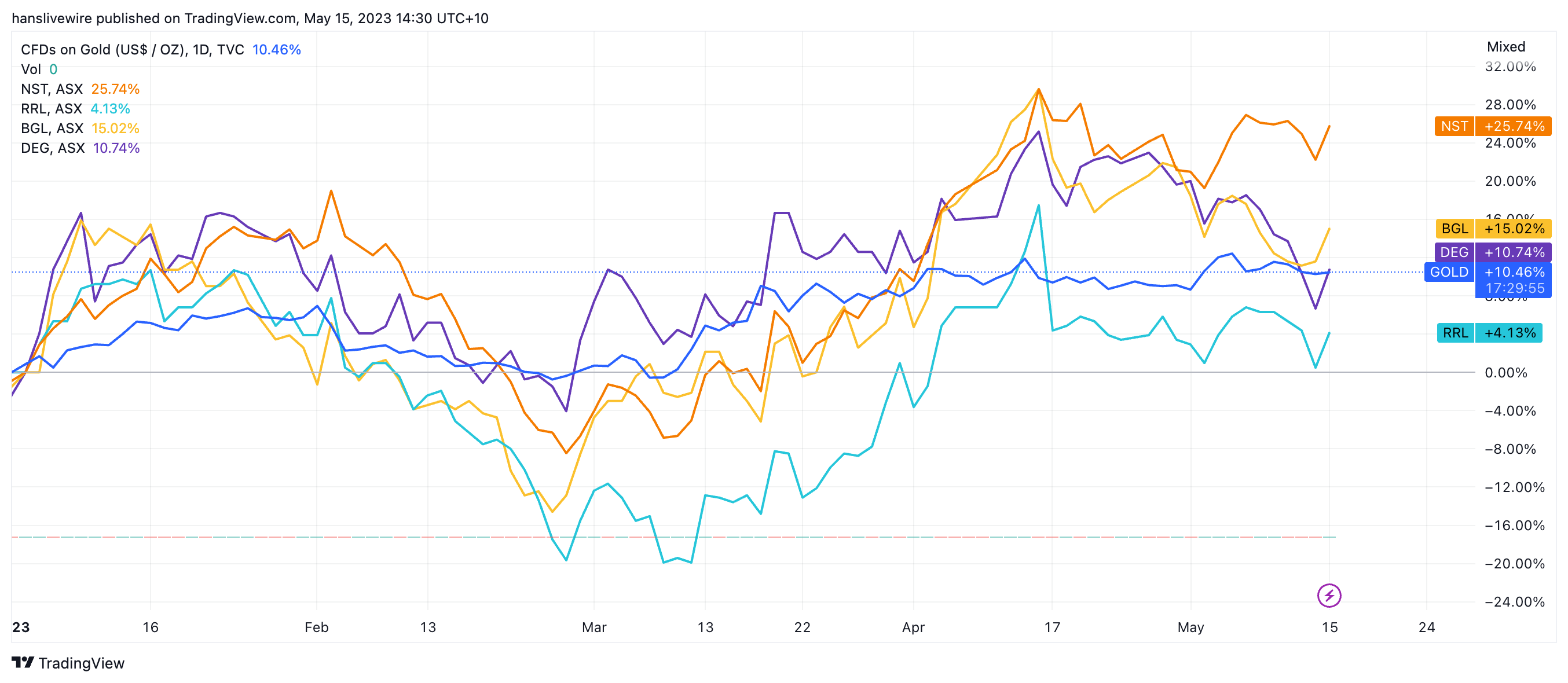 Source: TradingView