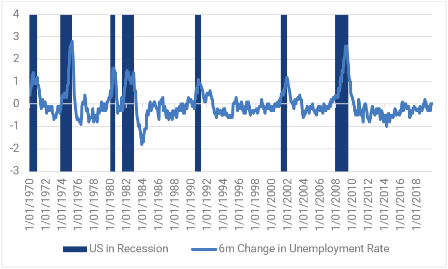 
Chart 12: Unemployment Rate Change and US Recession 

Source: YarraCM, Bloomberg