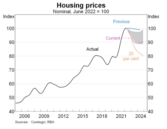 Chart shows the RBA's old house price forecasts, the new one, and a downside scenario
