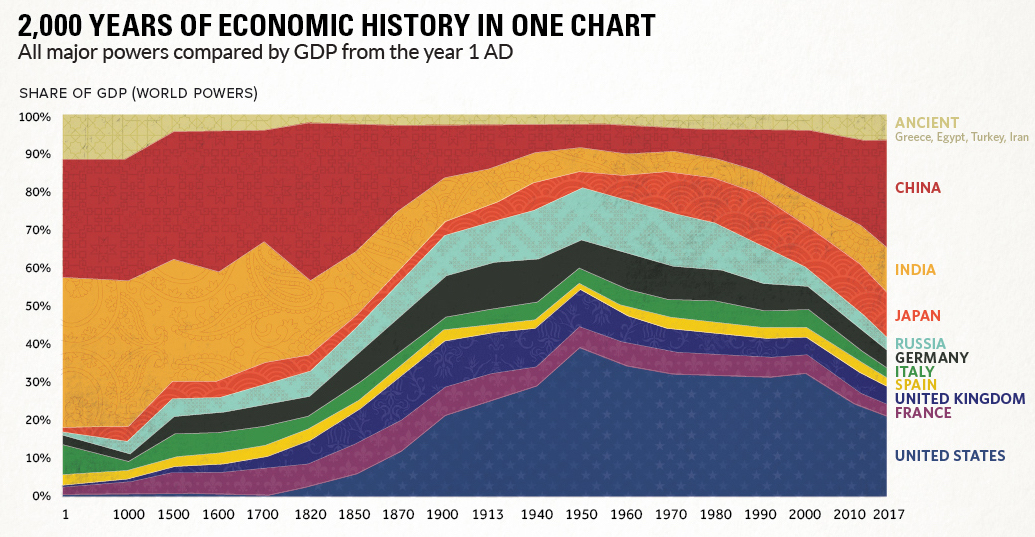 The US rise to economic superpower is perhaps more recent than some expect. (Source: Visual Capitalist)