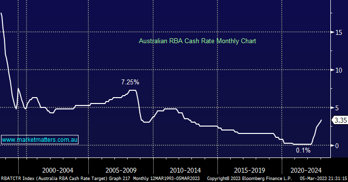 Australian RBA Cash Rate