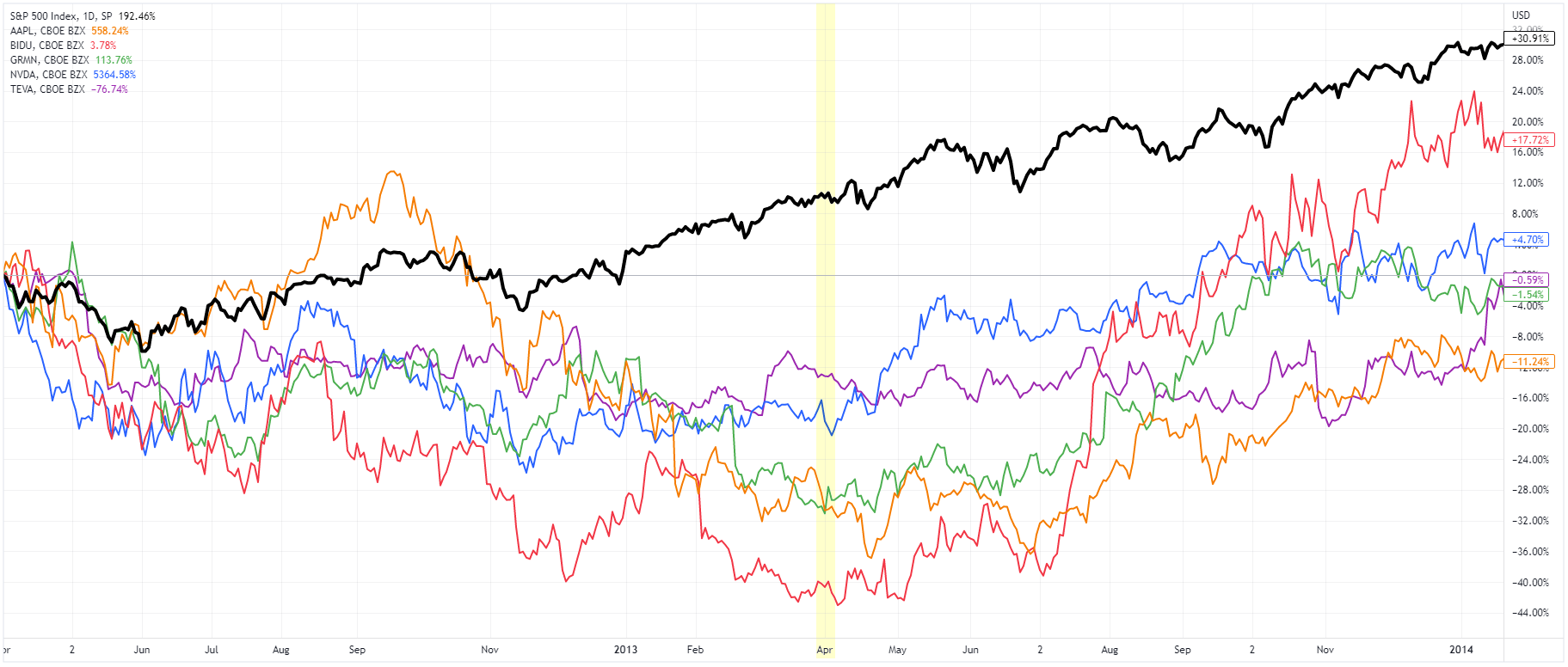 Apple, Baidu, Garmin, NVIDIA and Teva Pharmaceutical vs the S&P 500 (Source: TradingView)