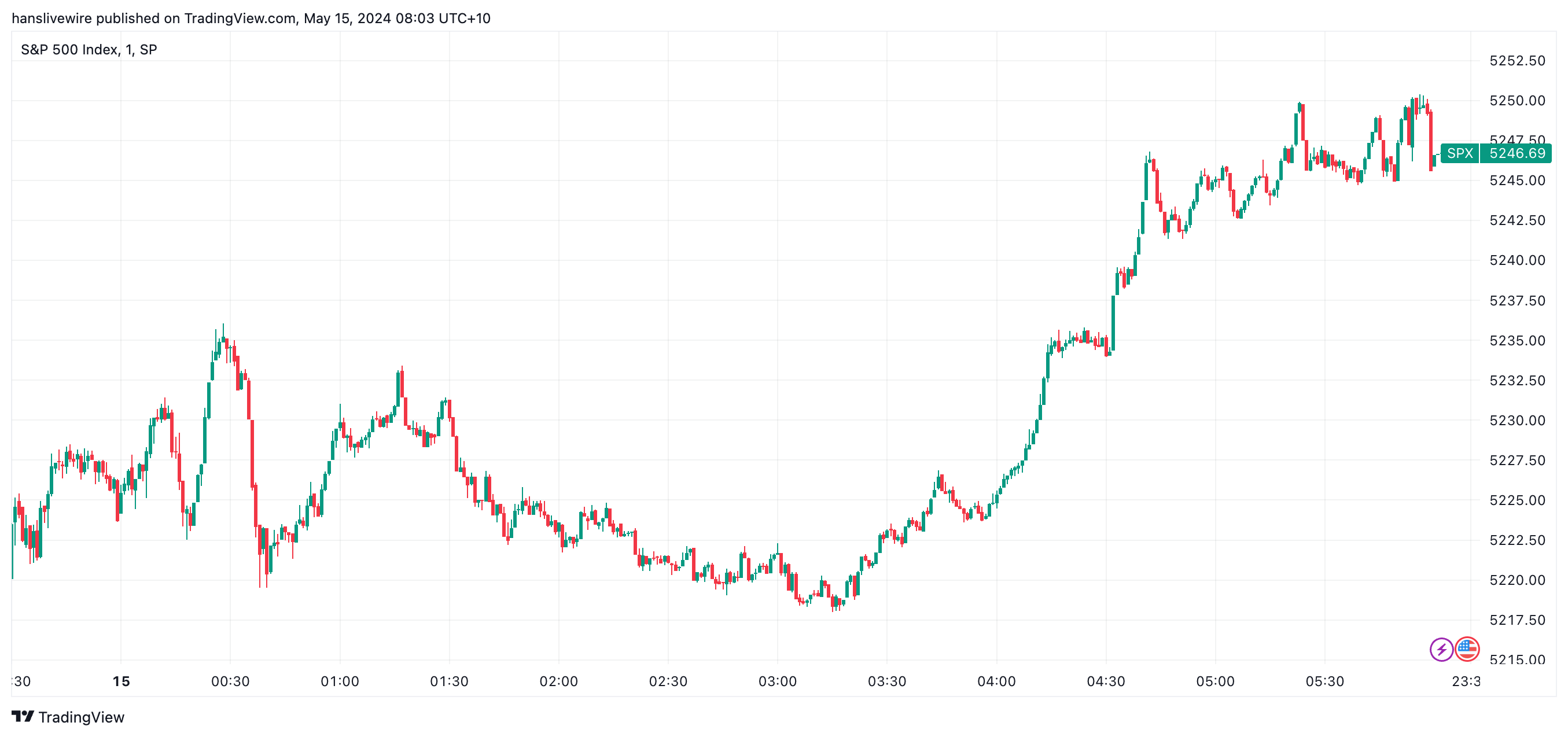 The bottom came three hours before the close and then stocks went on a tear. (Source: TradingView)