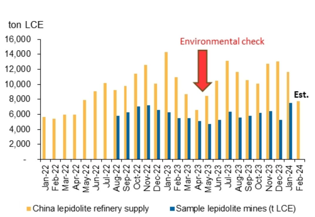 China lepidolite production. Source: SMM: Bloomberg, Macquarie Research, February 2024