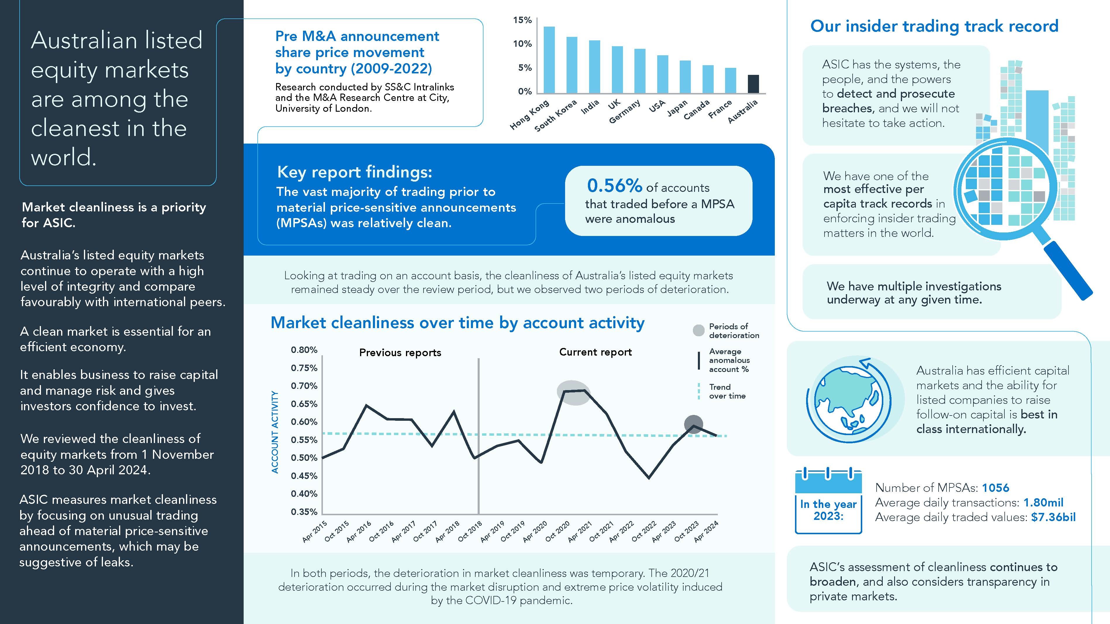 Infographic for ASIC's latest Market Cleanliness Report