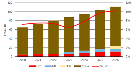 Source: UBS, LYC