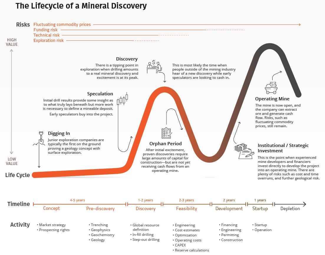 Visualizing
the Life Cycle of a Mineral Discovery - Visual Capitalist.