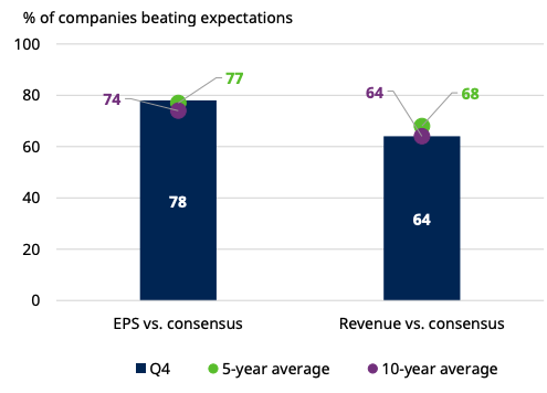 90%+ of companies have beaten with 6.9% EPS surprise. (Source: LSEG, Factset, Schroders)