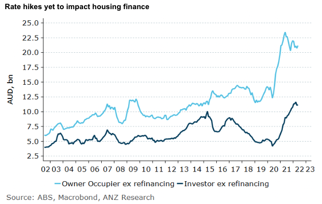 It’s too early to see the impact of the RBA’s first rate hike since 2010 in these May numbers. But higher rates will eventually bite and drive housing finance and building approvals lower, says ANZ Research.