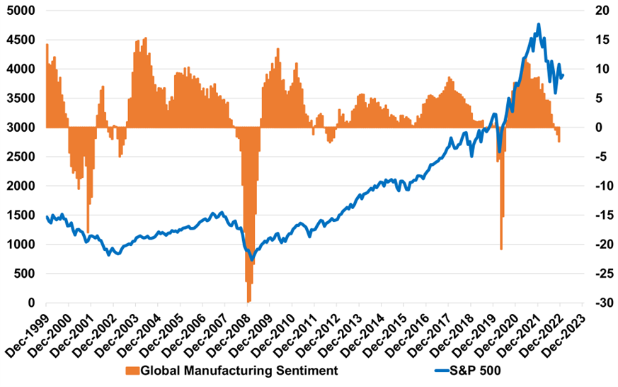 Global manufacturing moves into contraction as global recession worries rise.