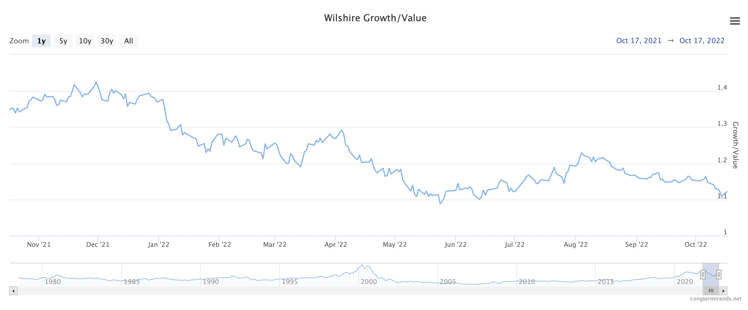 Wilshire Growth / Value (Source: LongTermTrends.Net)