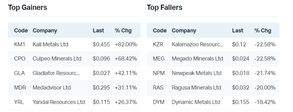 View all top gainers                                                          View all top fallers