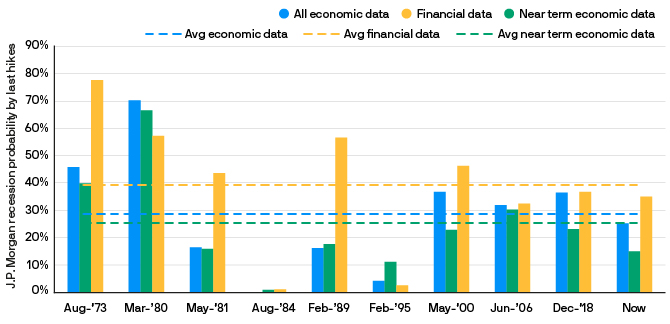 US recession risks based on economic data are rising to levels similar to previous recessions. But will history repeat itself? (Source JPMAM)