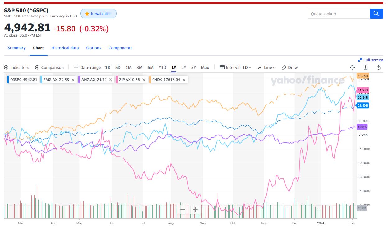 Source: Yahoo Finance - The S&P 500 (dark blue line) v the Nasdaq (yellow line) v the three biggest winners on the most-traded list above. Did you really want to be in ZIP?