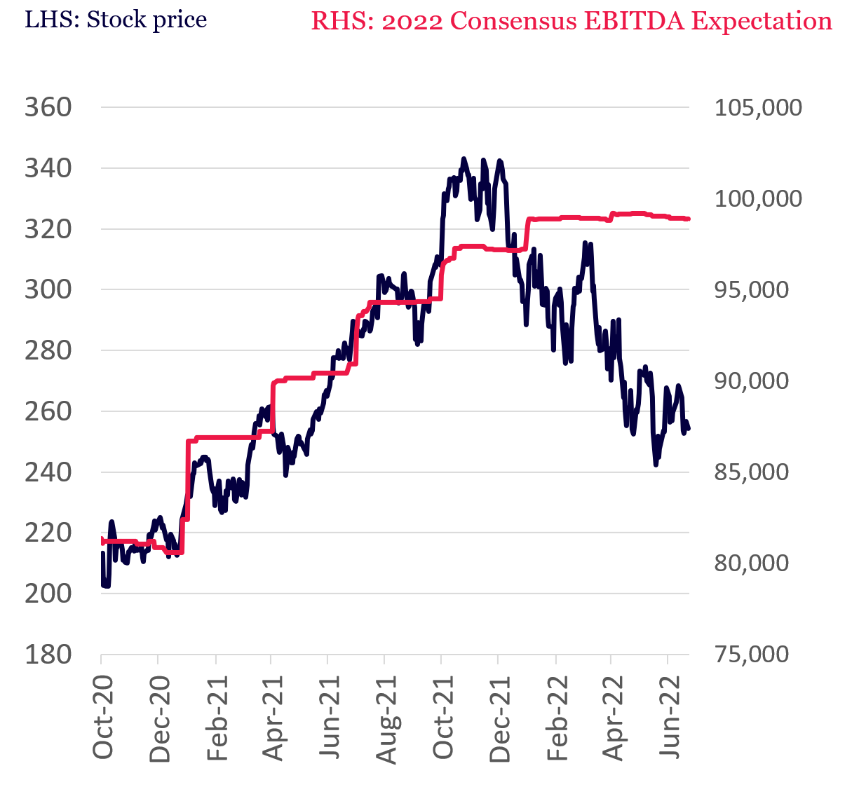 Microsoft- Stock price vs Expected Earnings