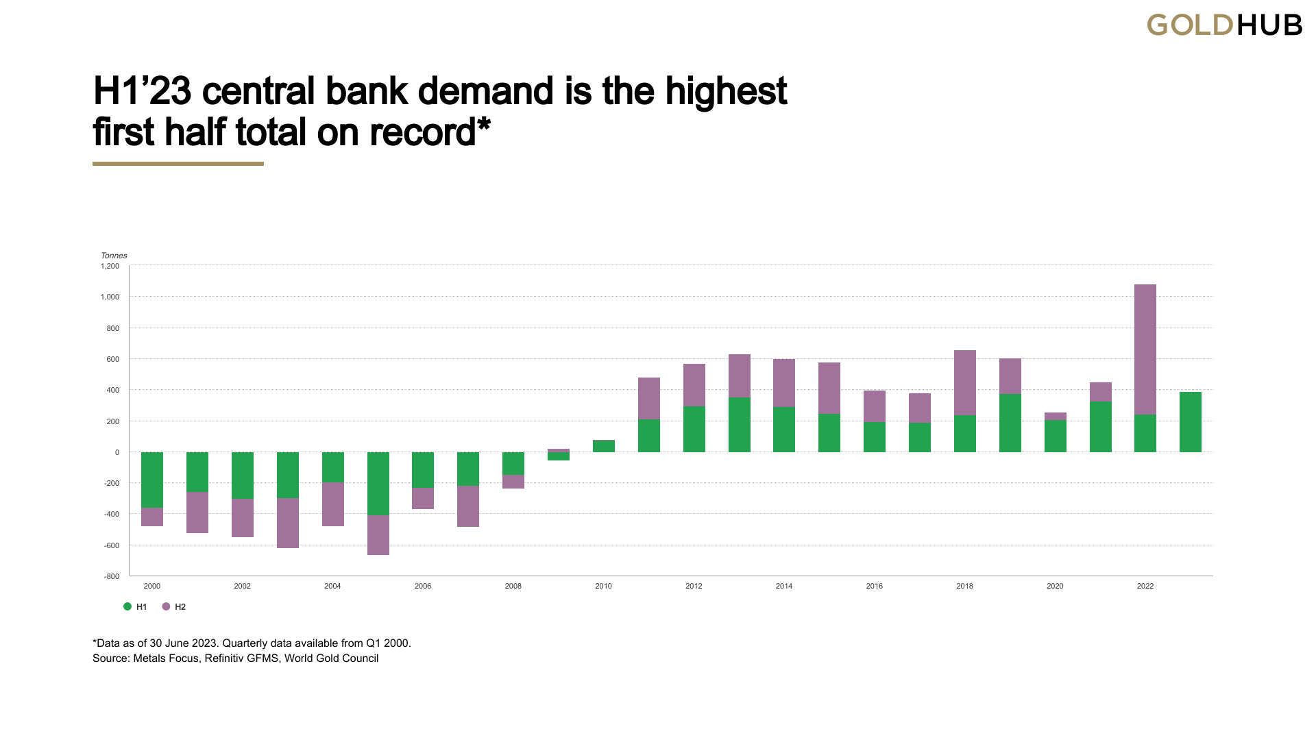 Central
Banks | Gold Demand Trends Q2 2023 | World Gold Council