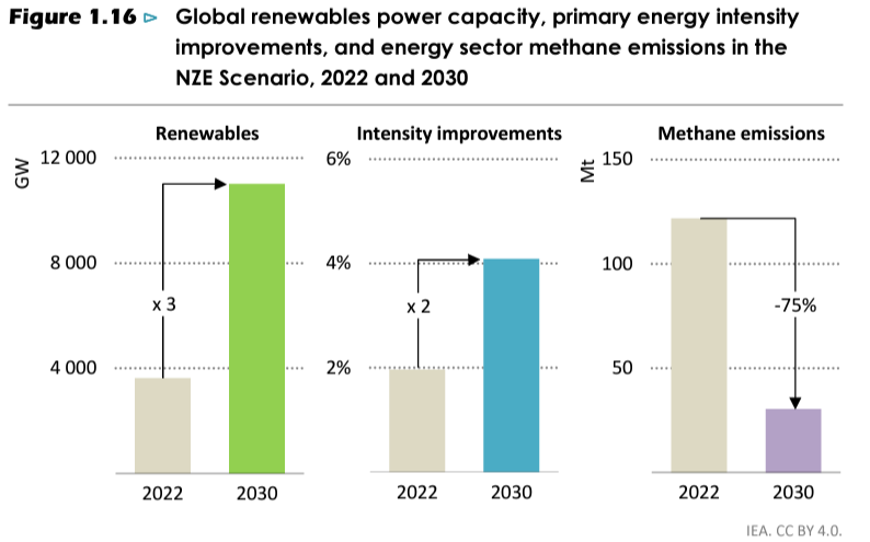 Renewables, energy efficiency and methane emissions reduction options are available today and crucial to reducing near-term emissions (Source: IEA)
