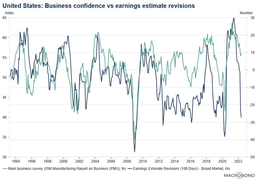 I continue to bang on about this for a reason - it really does matter. Chris Watling told me exclusively last month that he won't make a definite case for a recession until corporate balance sheets react. As Macrobond Financial writes, business confidence also takes a hit when earnings are revised down. This chart shows the extent of that correlation. Given the current plunge in expected earnings – towards levels last seen at the start of the pandemic, you could argue a huge drop in business confidence could be coming in the next few months.