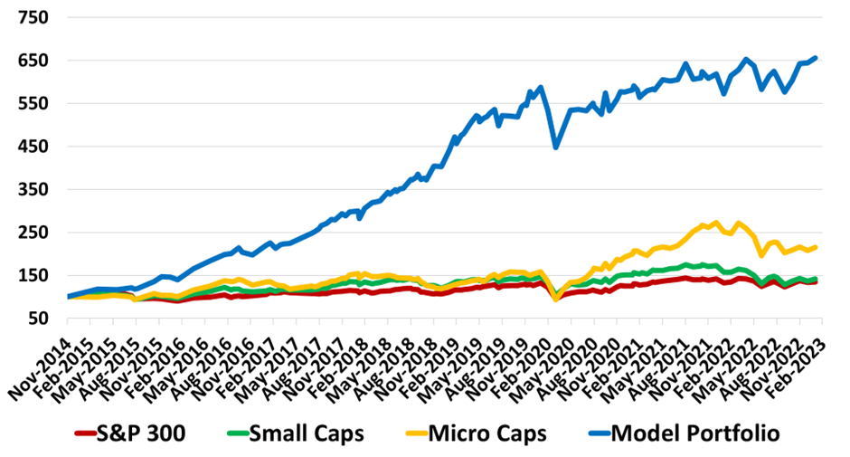 GARY keeps delivering in all market cycles...performance chart above excludes dividends.