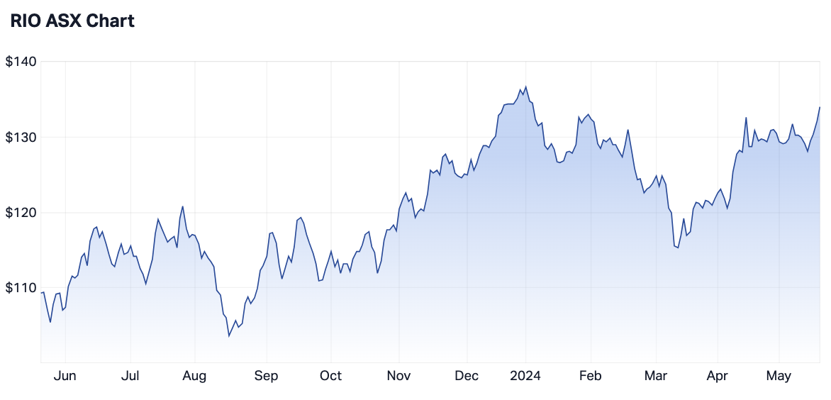 RIO 12-month share price (Source: Market Index)