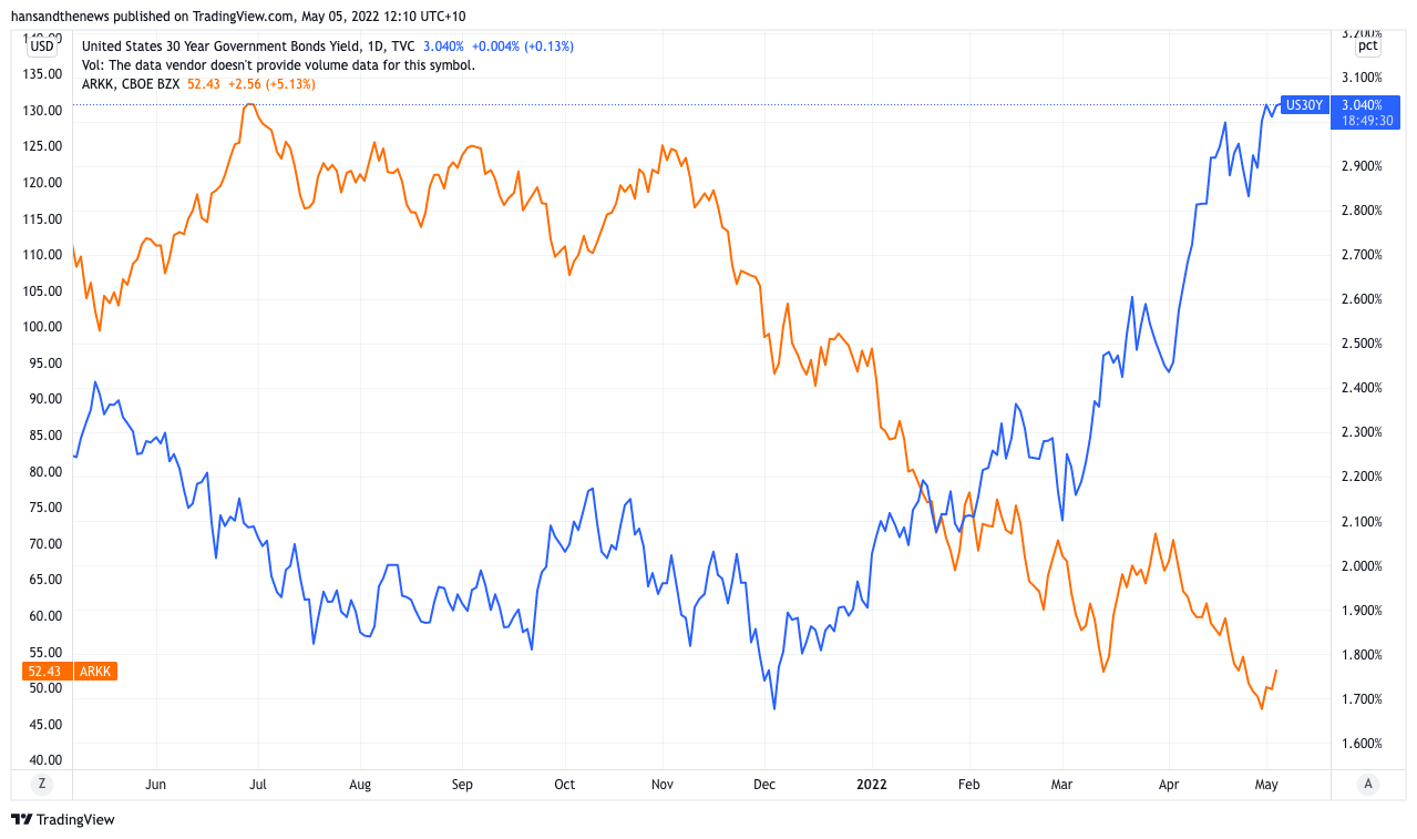 The US30YR yield versus the ARKK Innovation ETF over the last year. (Source: Trading View)