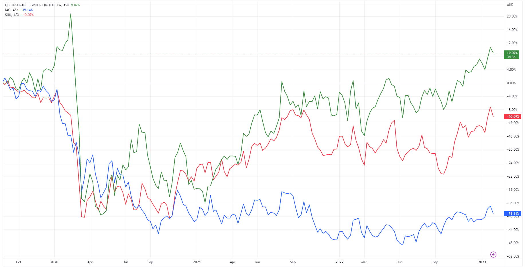 QBE (green), IAG Insurance (blue) and Suncorp (red)